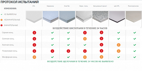 Фото Стол лабораторный химический (с тех. приставкой) Стол лабораторный химический (с тех. приставкой)